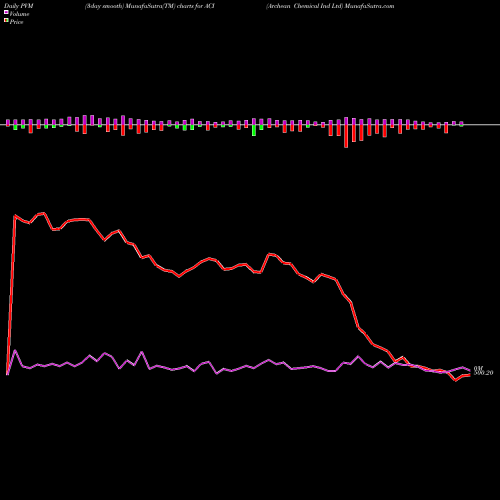 PVM Price Volume Measure charts Archean Chemical Ind Ltd ACI share NSE Stock Exchange 