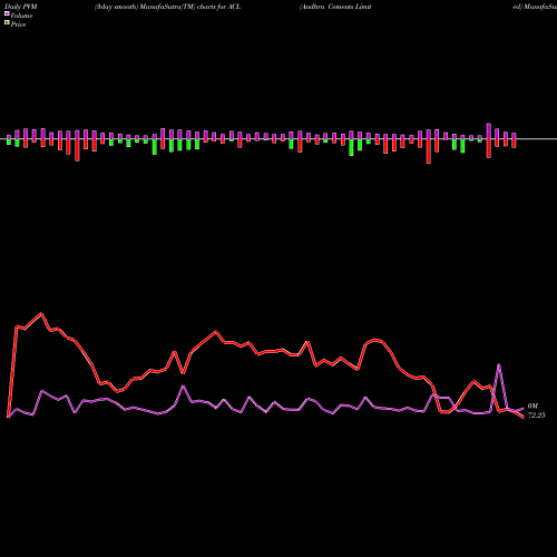 PVM Price Volume Measure charts Andhra Cements Limited ACL share NSE Stock Exchange 