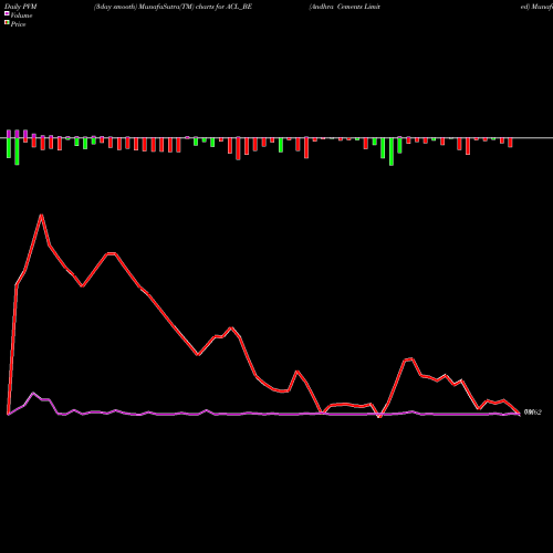 PVM Price Volume Measure charts Andhra Cements Limited ACL_BE share NSE Stock Exchange 