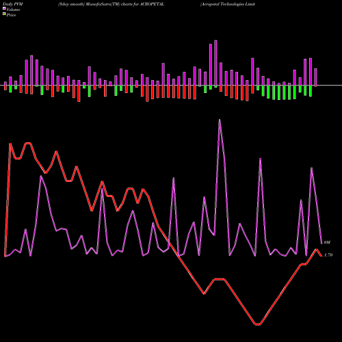 PVM Price Volume Measure charts Acropetal Technologies Limited ACROPETAL share NSE Stock Exchange 