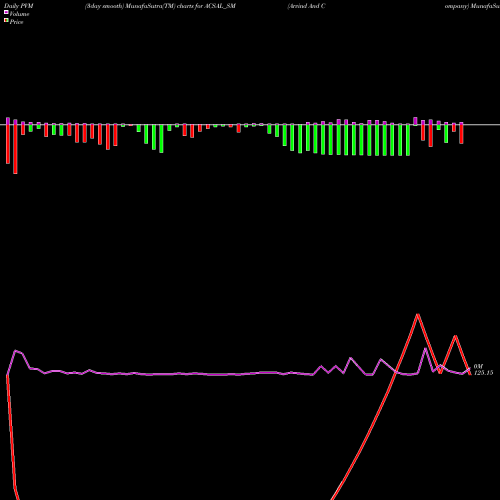 PVM Price Volume Measure charts Arvind And Company ACSAL_SM share NSE Stock Exchange 