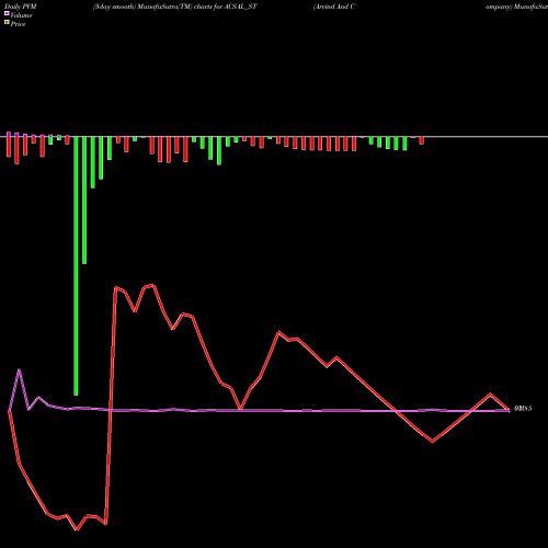 PVM Price Volume Measure charts Arvind And Company ACSAL_ST share NSE Stock Exchange 