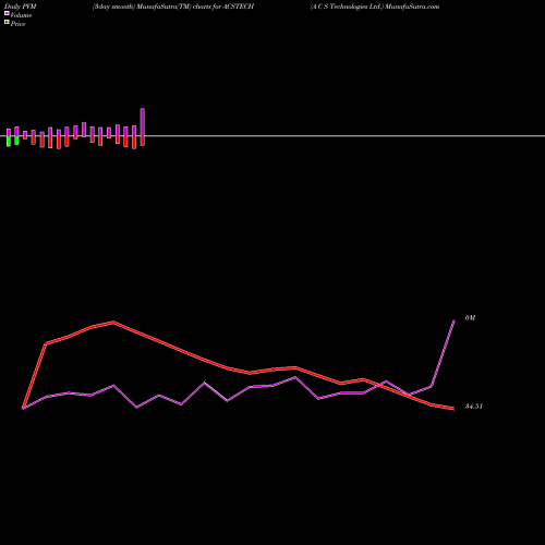 PVM Price Volume Measure charts A C S Technologies Ltd. ACSTECH share NSE Stock Exchange 