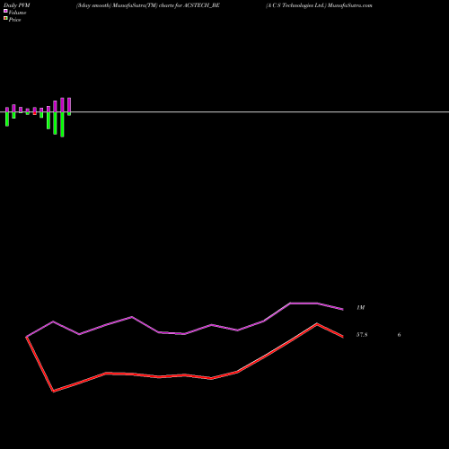 PVM Price Volume Measure charts A C S Technologies Ltd. ACSTECH_BE share NSE Stock Exchange 