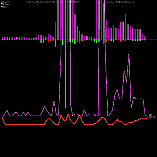PVM Price Volume Measure charts Active Infrastructures L ACTIVEINFR_SM share NSE Stock Exchange 