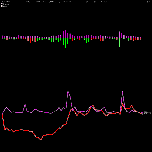 PVM Price Volume Measure charts Acutaas Chemicals Limited ACUTAAS share NSE Stock Exchange 