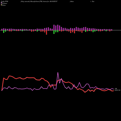 PVM Price Volume Measure charts Adani Enterprises Limited ADANIENT share NSE Stock Exchange 