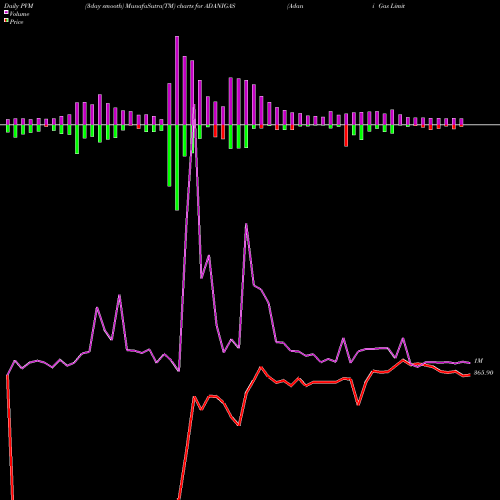 PVM Price Volume Measure charts Adani Gas Limited ADANIGAS share NSE Stock Exchange 