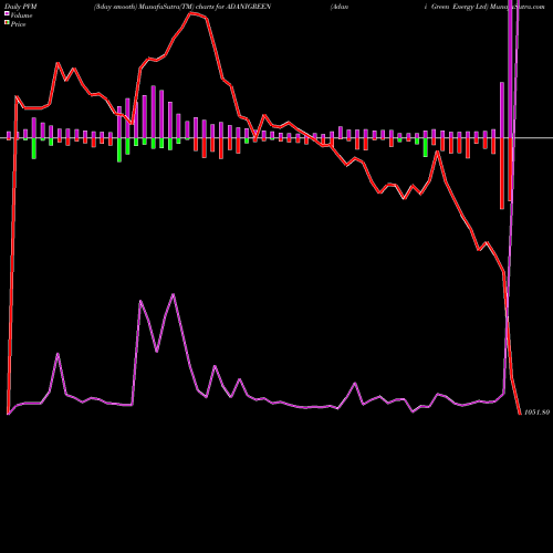 PVM Price Volume Measure charts Adani Green Energy Ltd ADANIGREEN share NSE Stock Exchange 