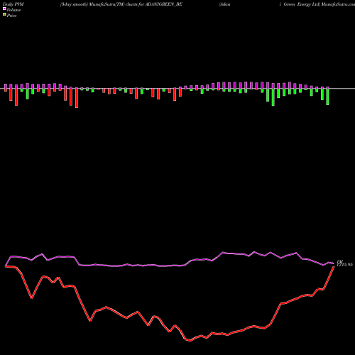 PVM Price Volume Measure charts Adani Green Energy Ltd ADANIGREEN_BE share NSE Stock Exchange 