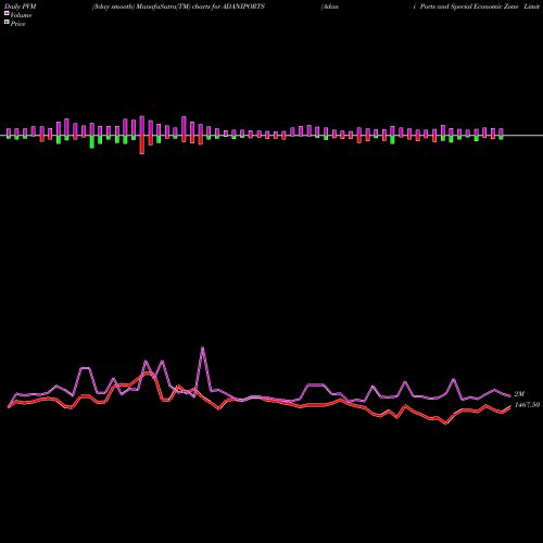 PVM Price Volume Measure charts Adani Ports And Special Economic Zone Limited ADANIPORTS share NSE Stock Exchange 