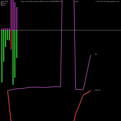 PVM Price Volume Measure charts Adani Port & Sez Ltd ADANIPORTS_BL share NSE Stock Exchange 