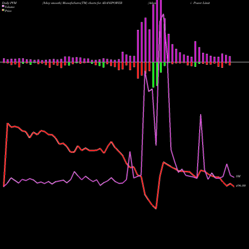 PVM Price Volume Measure charts Adani Power Limited ADANIPOWER share NSE Stock Exchange 