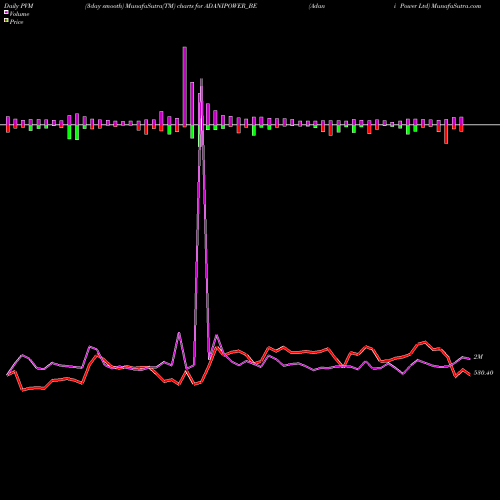 PVM Price Volume Measure charts Adani Power Ltd ADANIPOWER_BE share NSE Stock Exchange 