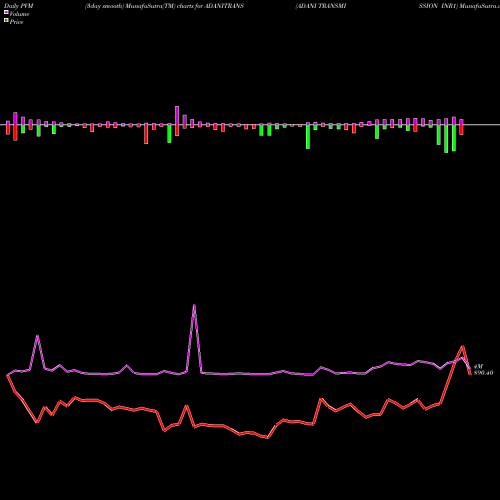 PVM Price Volume Measure charts ADANI TRANSMISSION INR1 ADANITRANS share NSE Stock Exchange 