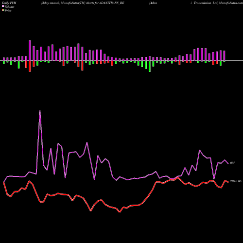 PVM Price Volume Measure charts Adani Transmission Ltd ADANITRANS_BE share NSE Stock Exchange 