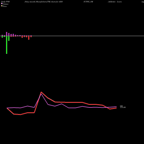 PVM Price Volume Measure charts Addictive Learning Tech L ADDICTIVE_SM share NSE Stock Exchange 