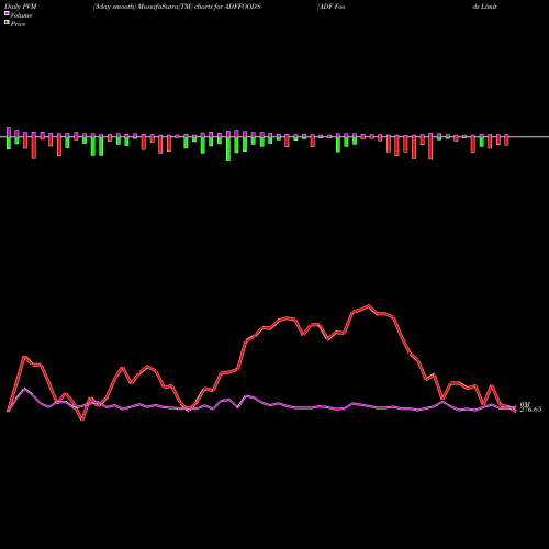 PVM Price Volume Measure charts ADF Foods Limited ADFFOODS share NSE Stock Exchange 