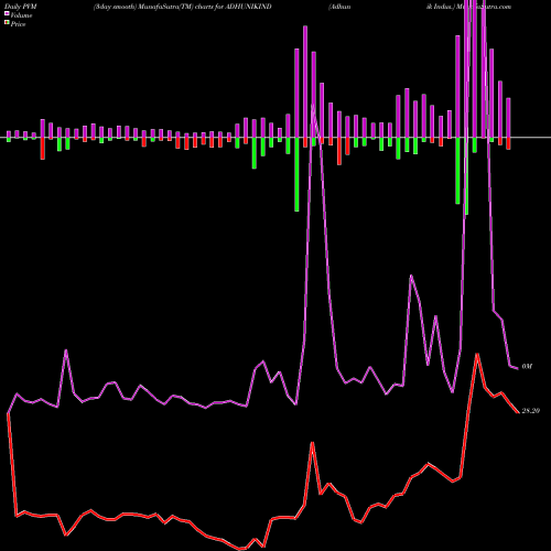 PVM Price Volume Measure charts Adhunik Indus. ADHUNIKIND share NSE Stock Exchange 