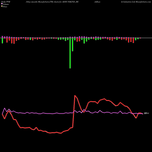 PVM Price Volume Measure charts Adhunik Industries Ltd ADHUNIKIND_BE share NSE Stock Exchange 