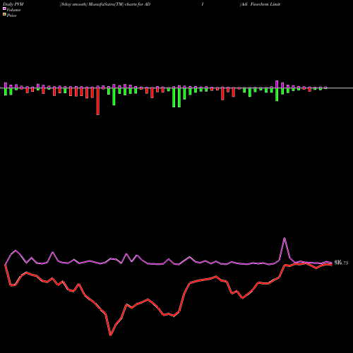 PVM Price Volume Measure charts Adi Finechem Limited ADI share NSE Stock Exchange 