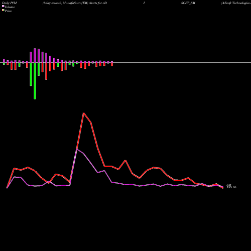 PVM Price Volume Measure charts Adisoft Technologies Ltd ADISOFT_SM share NSE Stock Exchange 