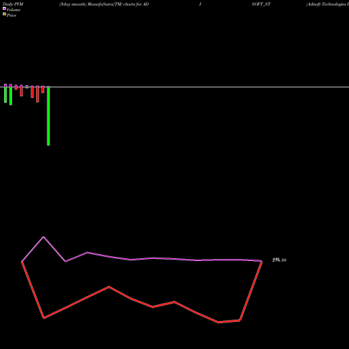 PVM Price Volume Measure charts Adisoft Technologies Ltd ADISOFT_ST share NSE Stock Exchange 