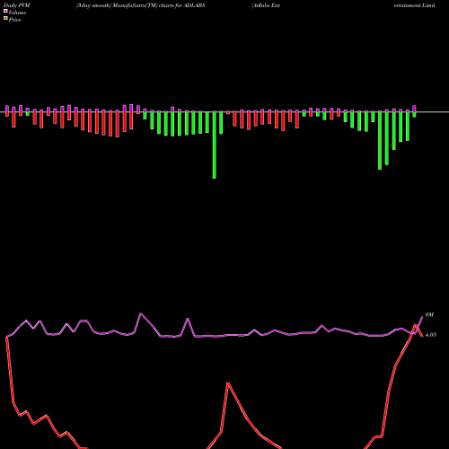 PVM Price Volume Measure charts Adlabs Entertainment Limited ADLABS share NSE Stock Exchange 