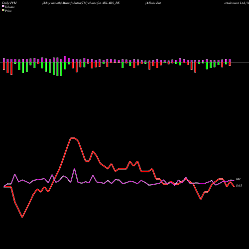 PVM Price Volume Measure charts Adlabs Entertainment Ltd. ADLABS_BE share NSE Stock Exchange 
