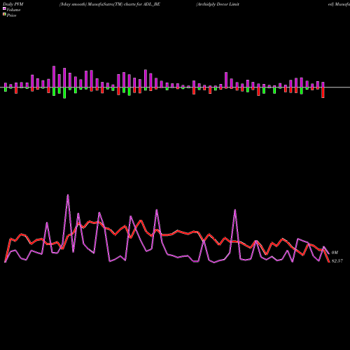 PVM Price Volume Measure charts Archidply Decor Limited ADL_BE share NSE Stock Exchange 