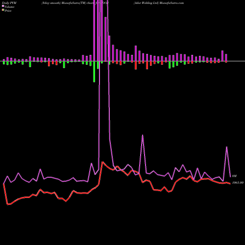 PVM Price Volume Measure charts Ador Welding Ltd ADOR share NSE Stock Exchange 