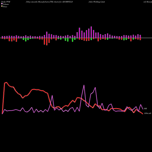 PVM Price Volume Measure charts Ador Welding Limited ADORWELD share NSE Stock Exchange 