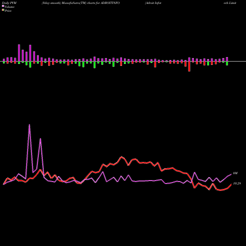 PVM Price Volume Measure charts Adroit Infotech Limited ADROITINFO share NSE Stock Exchange 