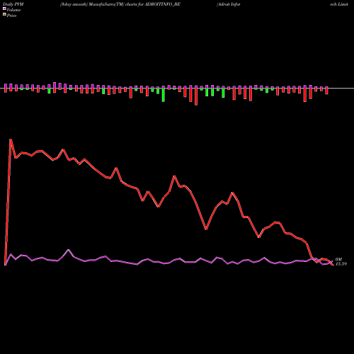 PVM Price Volume Measure charts Adroit Infotech Limited ADROITINFO_BE share NSE Stock Exchange 