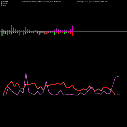 PVM Price Volume Measure charts Adroitinfo Rs. 5 Ppd Up ADROITPP1_X1 share NSE Stock Exchange 