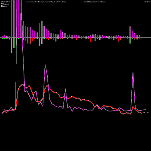 PVM Price Volume Measure charts Allied Digital Services Limited ADSL share NSE Stock Exchange 