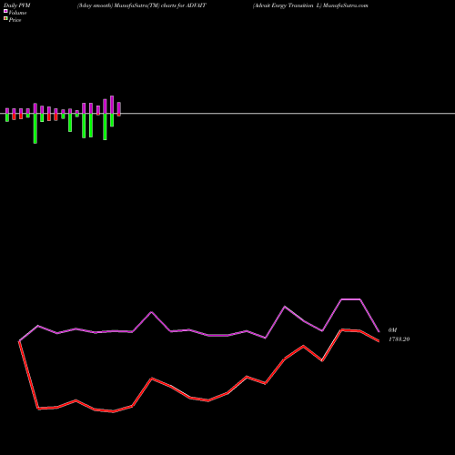PVM Price Volume Measure charts Advait Enrgy Transition L ADVAIT share NSE Stock Exchange 