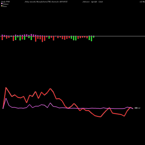 PVM Price Volume Measure charts Advance Agrolife Limited ADVANCE share NSE Stock Exchange 