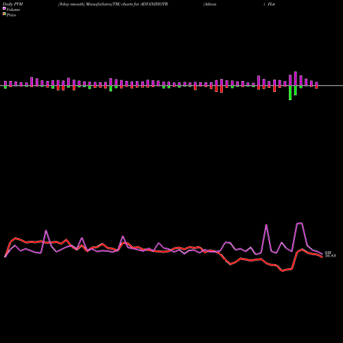 PVM Price Volume Measure charts Advani Hotels & Resorts (India) Limited ADVANIHOTR share NSE Stock Exchange 