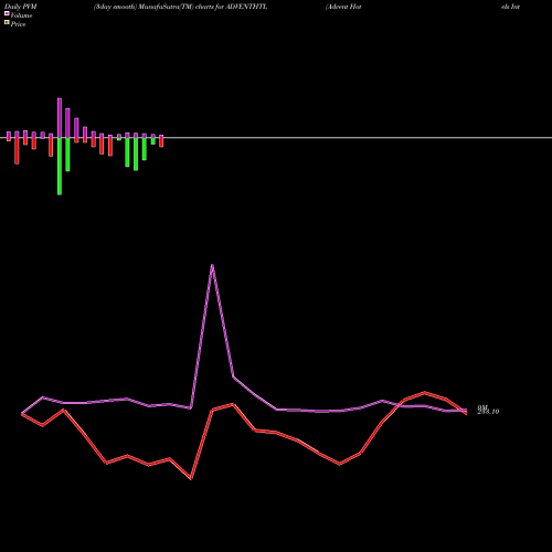 PVM Price Volume Measure charts Advent Hotels Internati L ADVENTHTL share NSE Stock Exchange 