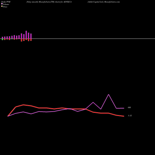 PVM Price Volume Measure charts Advik Capital Ltd. ADVIKCA share NSE Stock Exchange 