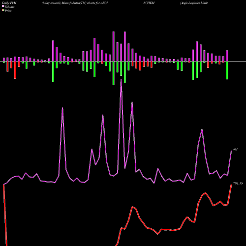 PVM Price Volume Measure charts Aegis Logistics Limited AEGISCHEM share NSE Stock Exchange 