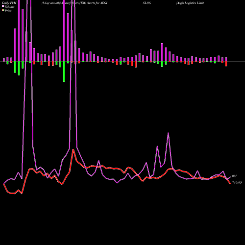 PVM Price Volume Measure charts Aegis Logistics Limited AEGISLOG share NSE Stock Exchange 