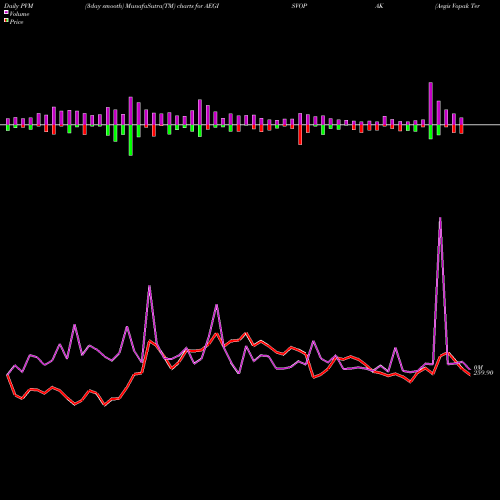 PVM Price Volume Measure charts Aegis Vopak Terminals Ltd AEGISVOPAK share NSE Stock Exchange 