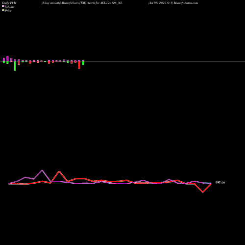 PVM Price Volume Measure charts Ael 0% 2029 Sr V AEL120126_NL share NSE Stock Exchange 