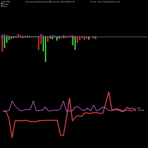 PVM Price Volume Measure charts Sec Re Ncd Sr V AEL120924A_N5 share NSE Stock Exchange 