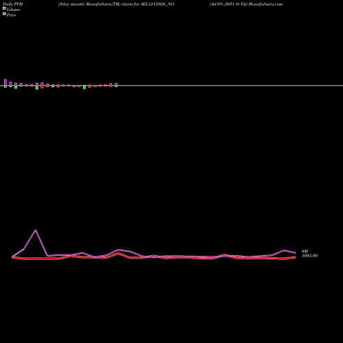 PVM Price Volume Measure charts Ael 0% 2031 Sr Viii AEL1212026_NO share NSE Stock Exchange 