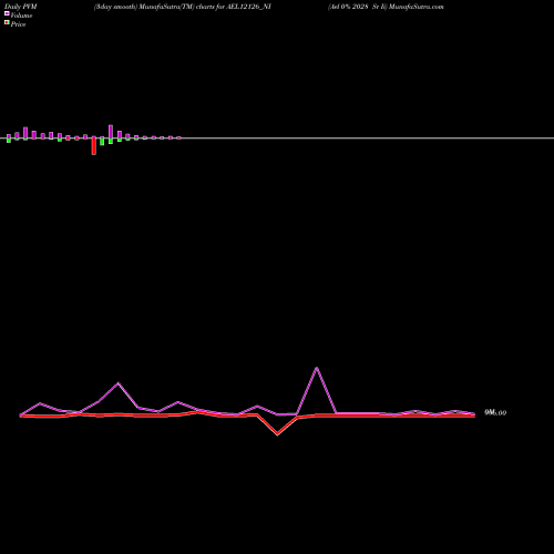 PVM Price Volume Measure charts Ael 0% 2028 Sr Ii AEL12126_NI share NSE Stock Exchange 