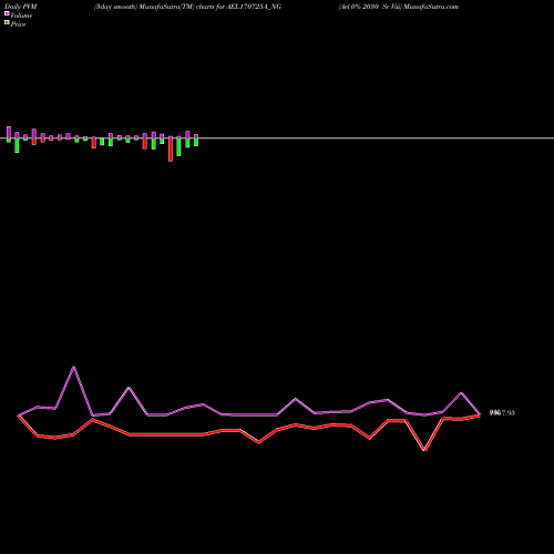 PVM Price Volume Measure charts Ael 0% 2030 Sr Viii AEL170725A_NG share NSE Stock Exchange 
