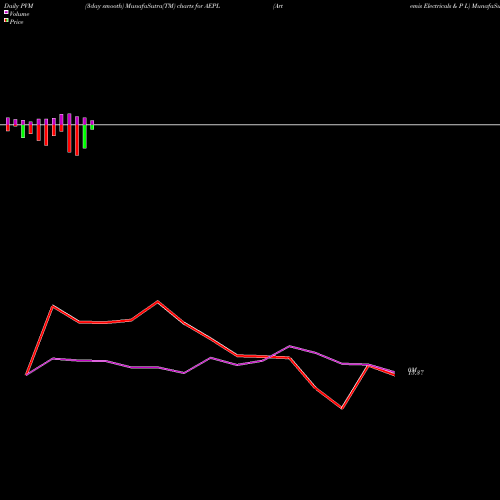 PVM Price Volume Measure charts Artemis Electricals & P L AEPL share NSE Stock Exchange 